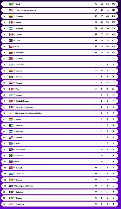 Histórico: Así quedó el Team Chile en el medallero de los Juegos Panamericanos Junior de Asunción 2025